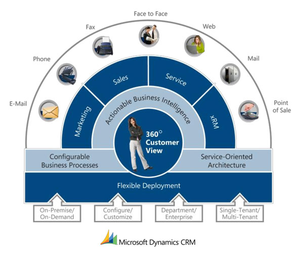 نرم افزار CRM مایکروسافت