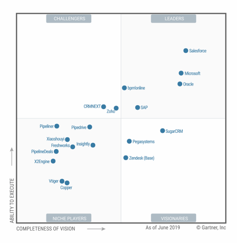نرم افزار CRM مایکروسافت - Gartner Magic Quadrant